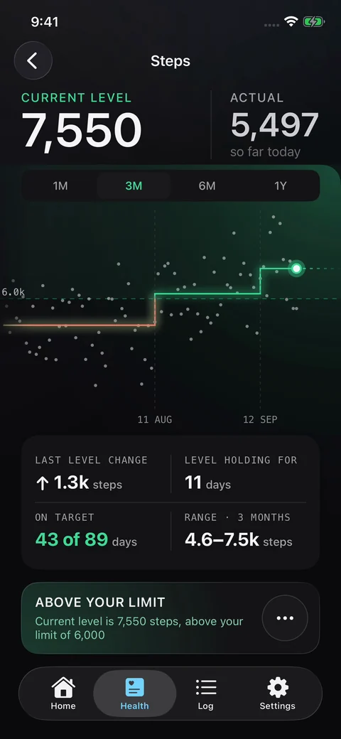 Pro steps chart showing two upward level changes among scattered daily counts, with a current level of 7,550 steps.
