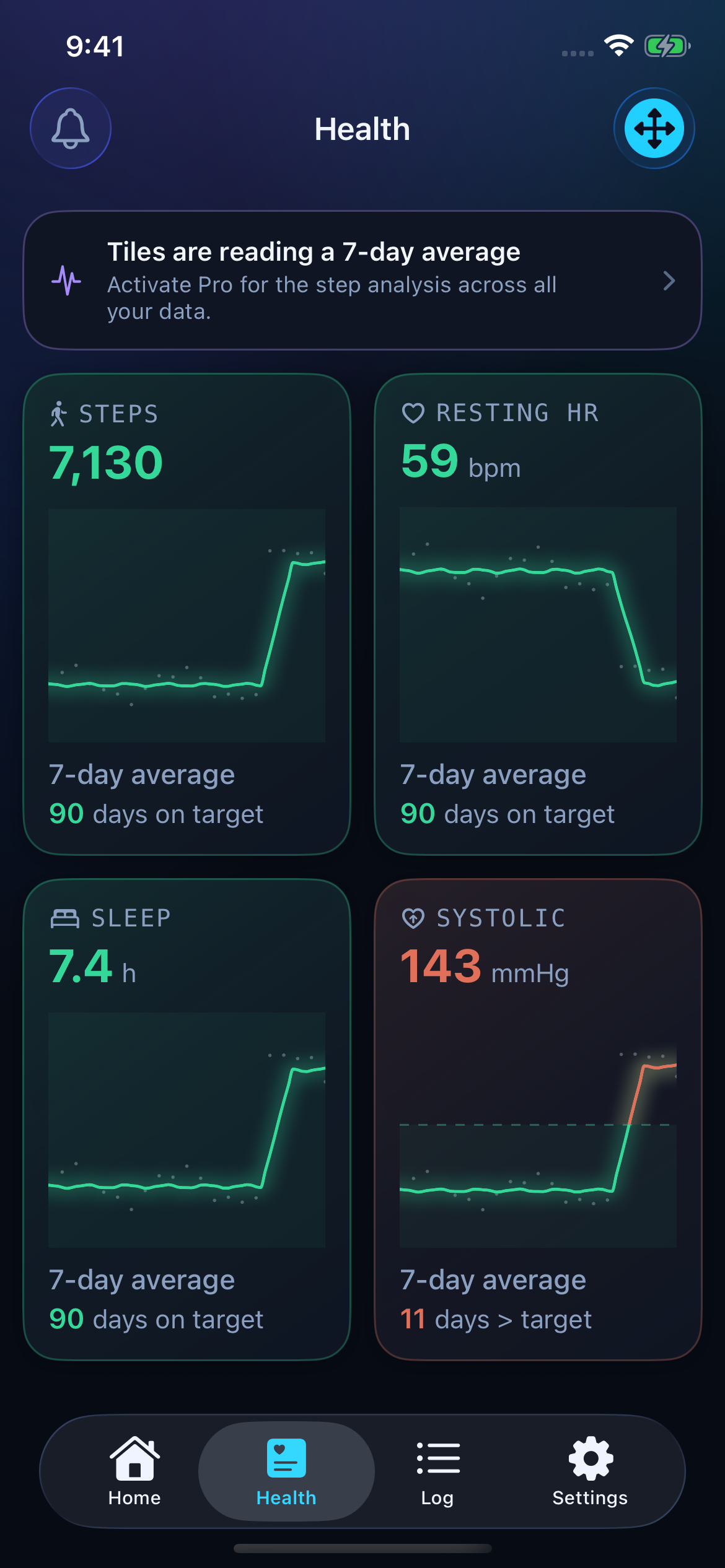 Standard Health dashboard with moving-average lines for steps, resting heart rate, sleep and systolic blood pressure.