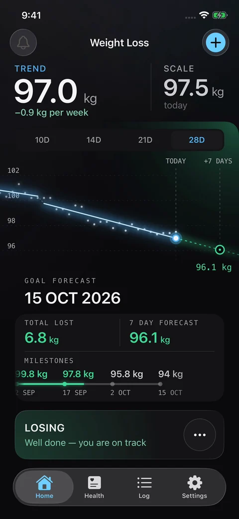 Weight chart showing a 97.5 kg actual reading, a 97.0 kg downward trend and a green dotted projection to 96.1 kg in seven days.
