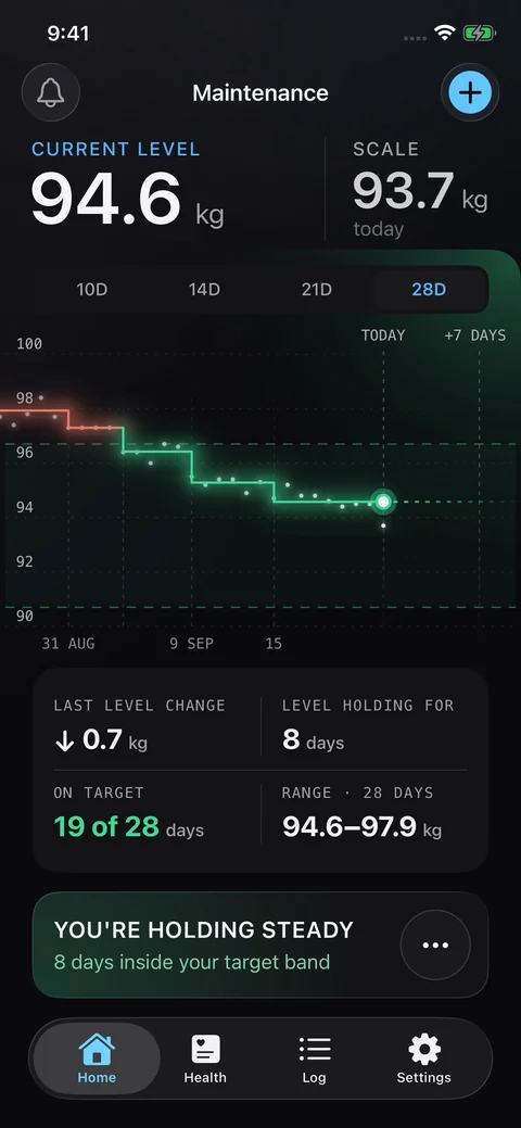Maintenance chart with individual weigh-ins, flat level sections and downward steps entering the shaded target range.