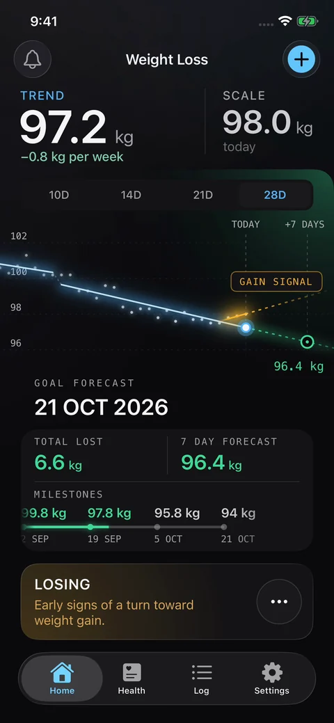Actual weight chart with a downward blue trend and an upward amber warning line labelled gain signal.